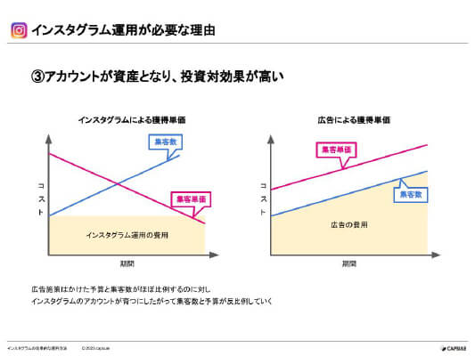 スライド：インスタグラム運用が必要な理由