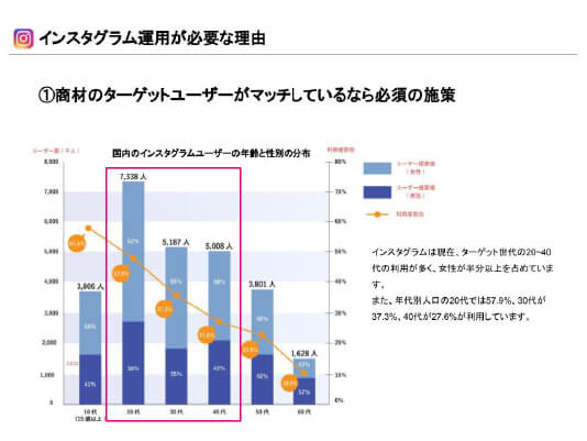 スライド：インスタグラム運用が必要な理由