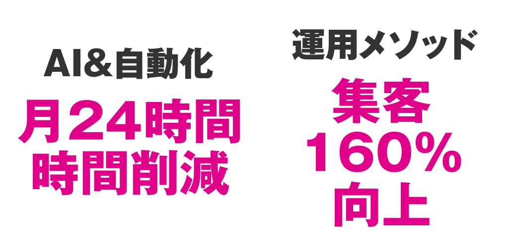 月24時間削減、集客160%向上